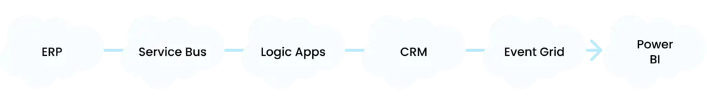 azure-intregration-how-its-works-image